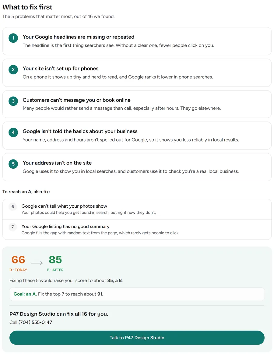 The client report's What to fix first list: five problems in plain English, and a box showing 66 today and about 85 after the fixes
